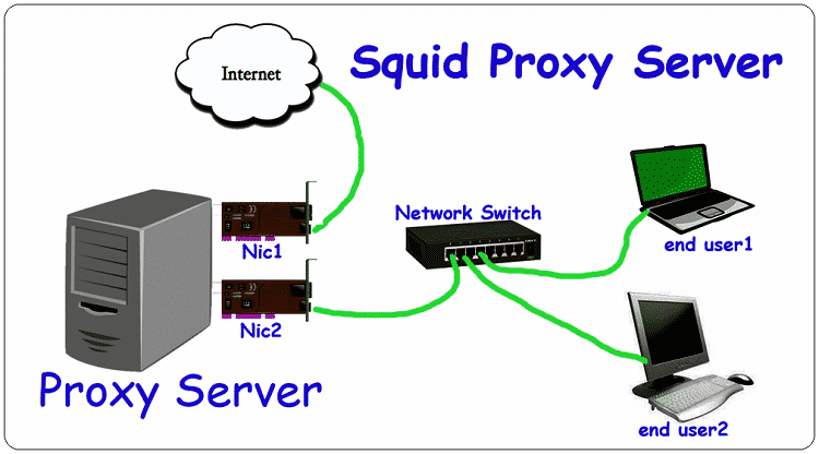 What Is a Proxy?  What Is a Proxy Server?