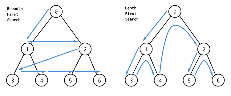 Graph Algorithm - Depth First Search - DEV Community