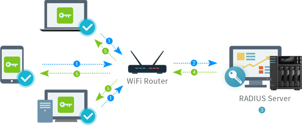 What is RADIUS Server and How it Works - Developers, Designers